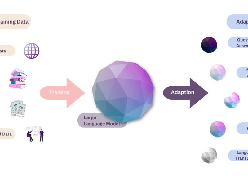 Pelatihan dan Adaptasi Model Bahasa Besar Diagram yang menunjukkan proses pelatihan dan adaptasi model bahasa besar (LLM). LLM dilatih pada berbagai data berbasis teks, termasuk data web, buku, gambar yang diubah menjadi teks, dan data struktural. Setelah dilatih, LLM dapat diadaptasi untuk melakukan berbagai tugas, seperti menjawab pertanyaan, analisis indrawi, peringkasan informasi, perencanaan, dan penerjemahan bahasa.